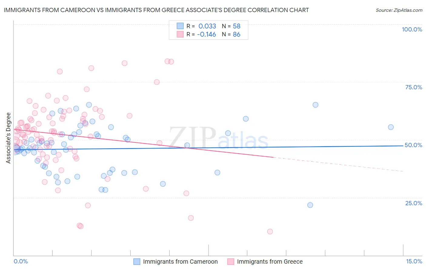 Immigrants from Cameroon vs Immigrants from Greece Associate's Degree