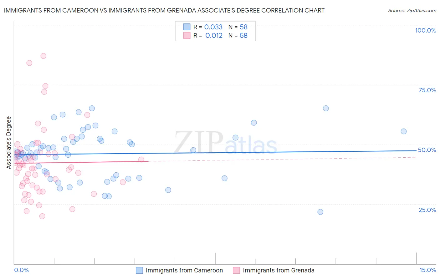 Immigrants from Cameroon vs Immigrants from Grenada Associate's Degree