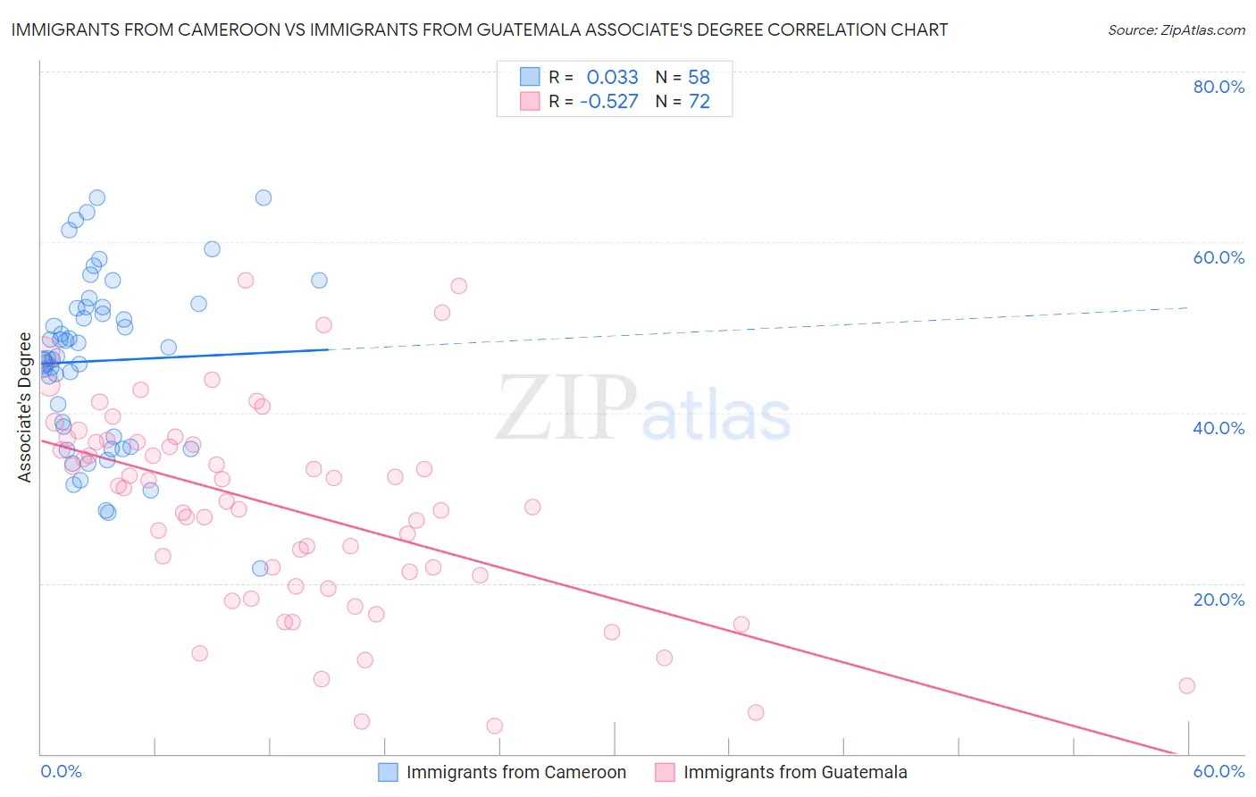 Immigrants from Cameroon vs Immigrants from Guatemala Associate's Degree