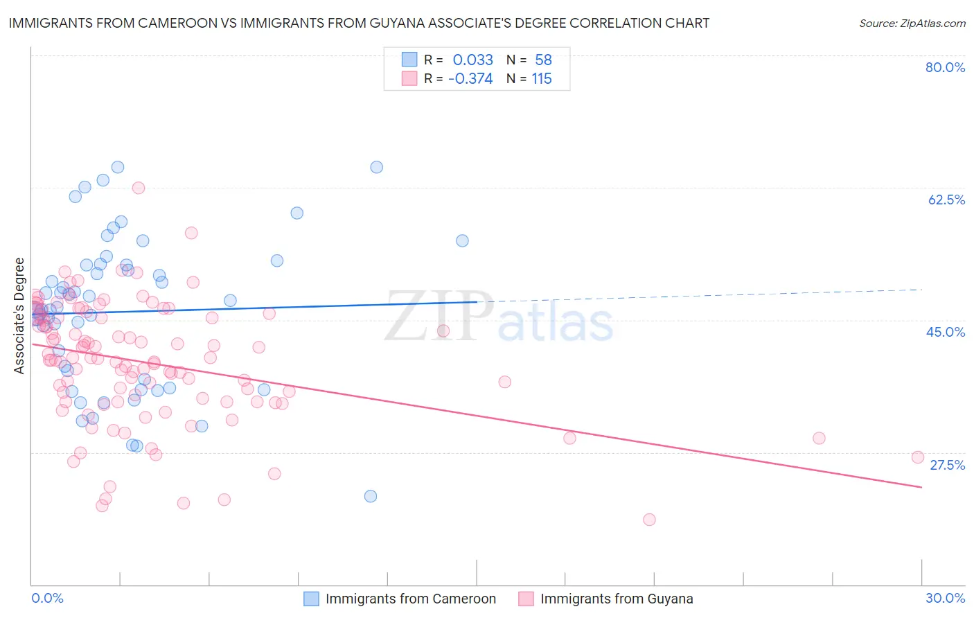 Immigrants from Cameroon vs Immigrants from Guyana Associate's Degree