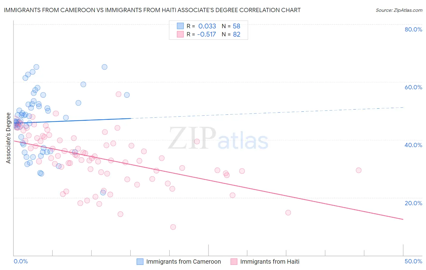 Immigrants from Cameroon vs Immigrants from Haiti Associate's Degree