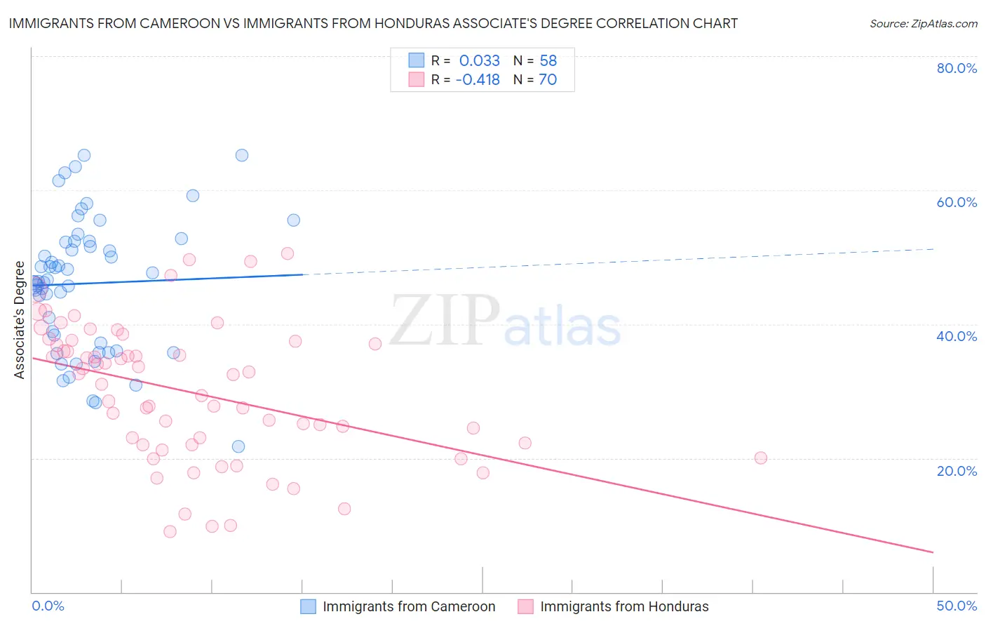 Immigrants from Cameroon vs Immigrants from Honduras Associate's Degree