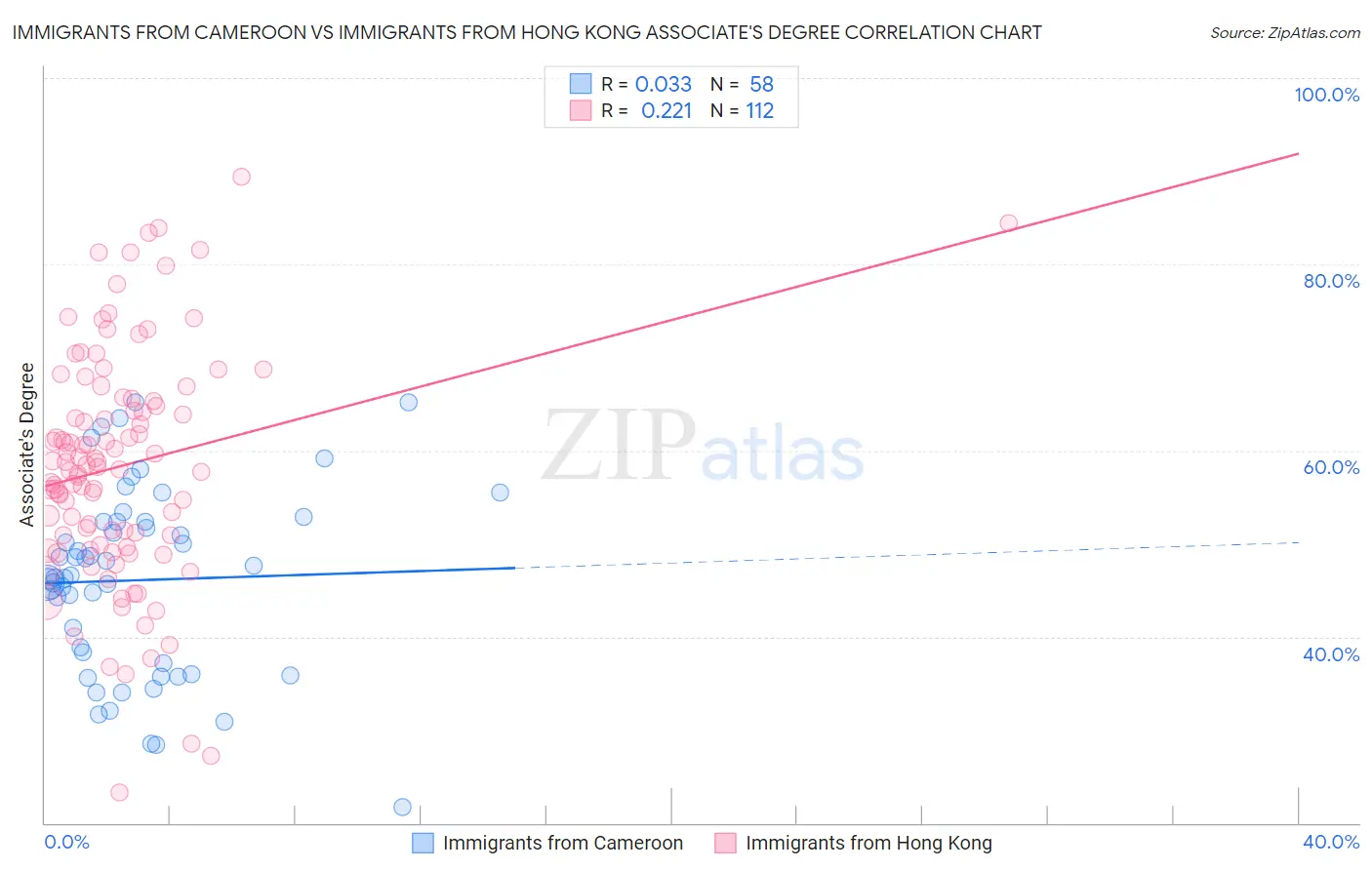 Immigrants from Cameroon vs Immigrants from Hong Kong Associate's Degree
