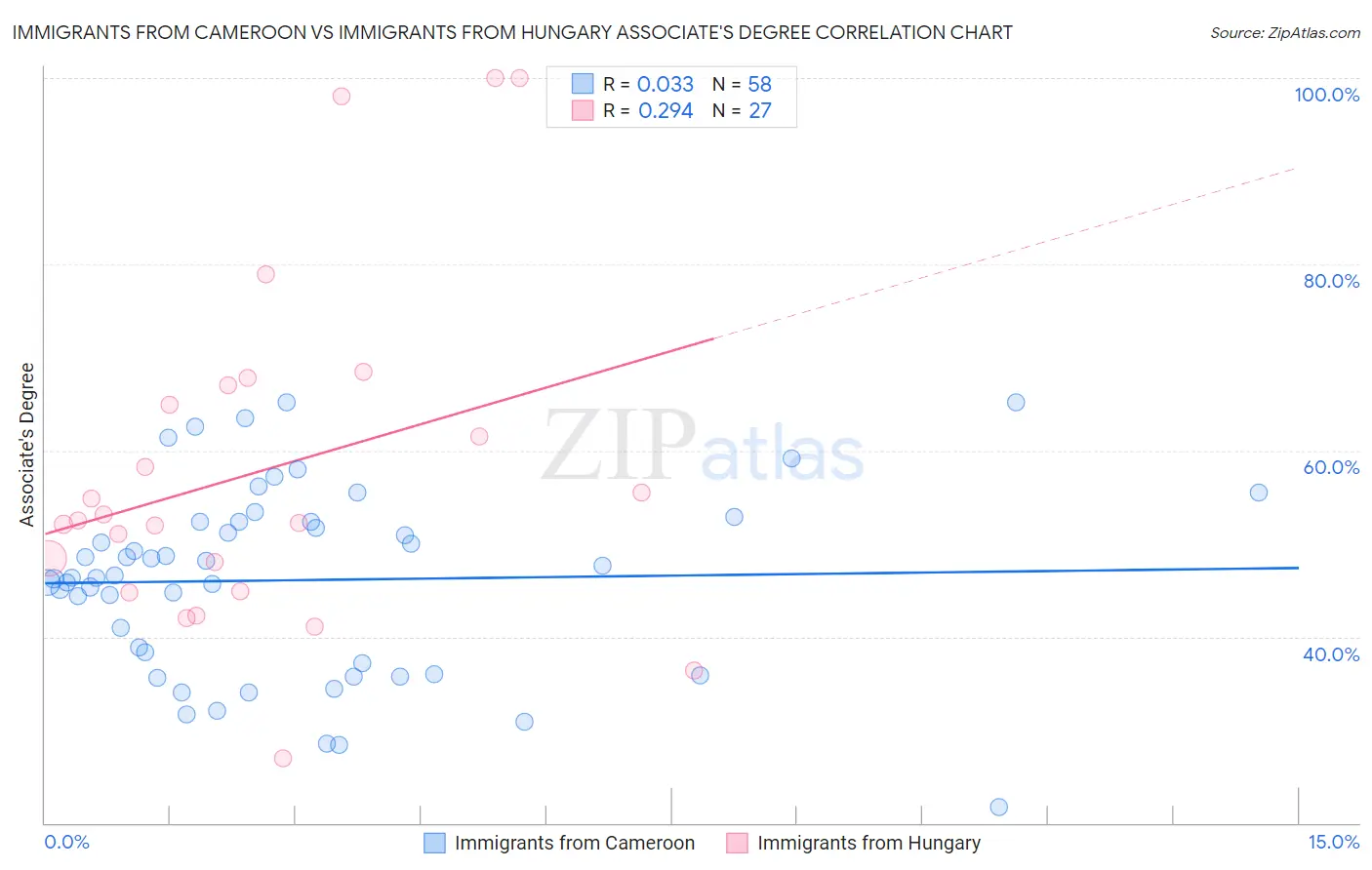 Immigrants from Cameroon vs Immigrants from Hungary Associate's Degree