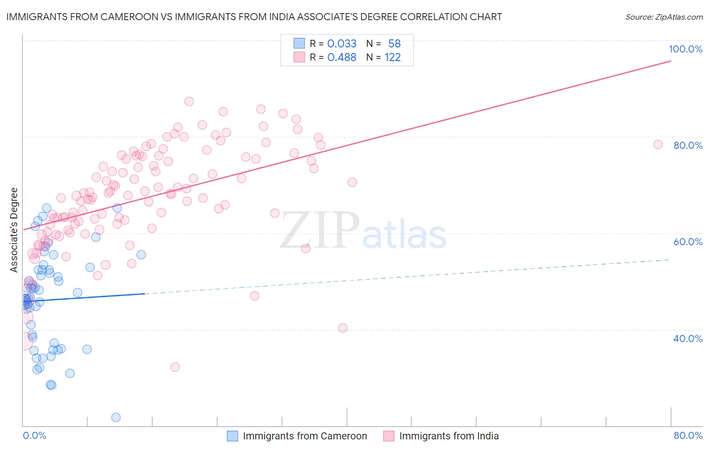 Immigrants from Cameroon vs Immigrants from India Associate's Degree