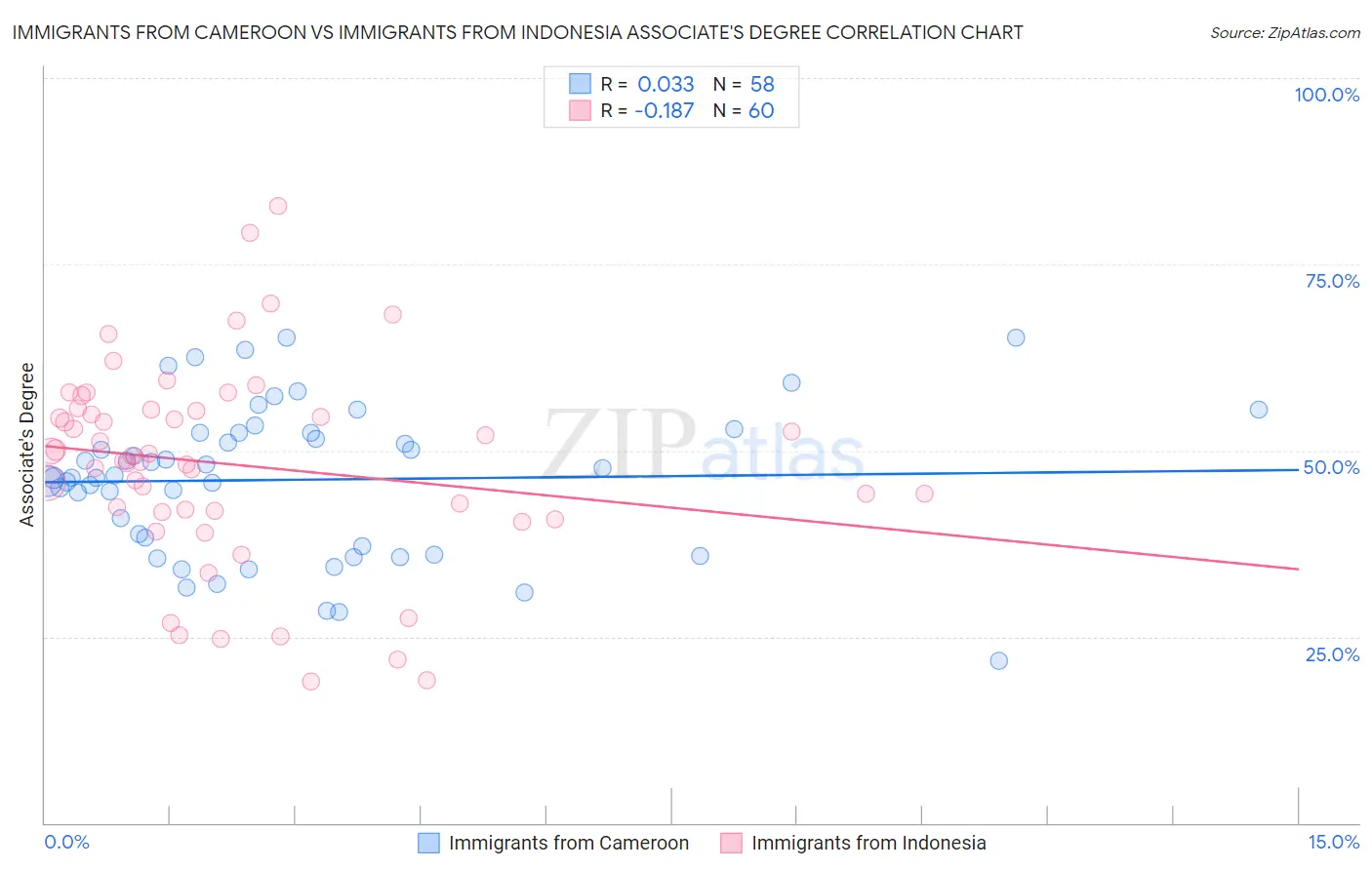 Immigrants from Cameroon vs Immigrants from Indonesia Associate's Degree
