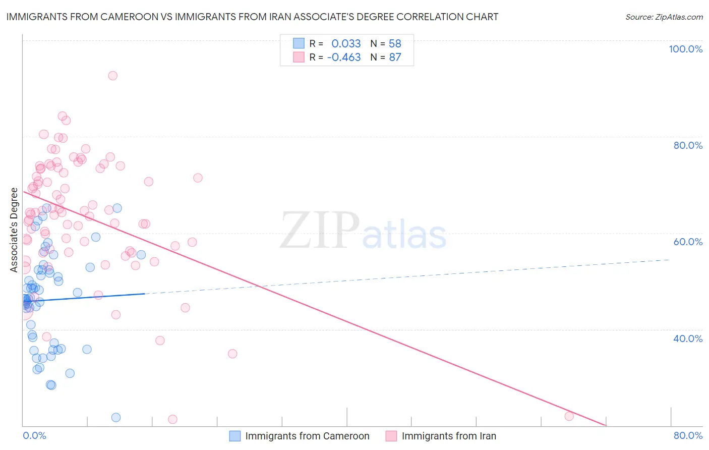Immigrants from Cameroon vs Immigrants from Iran Associate's Degree