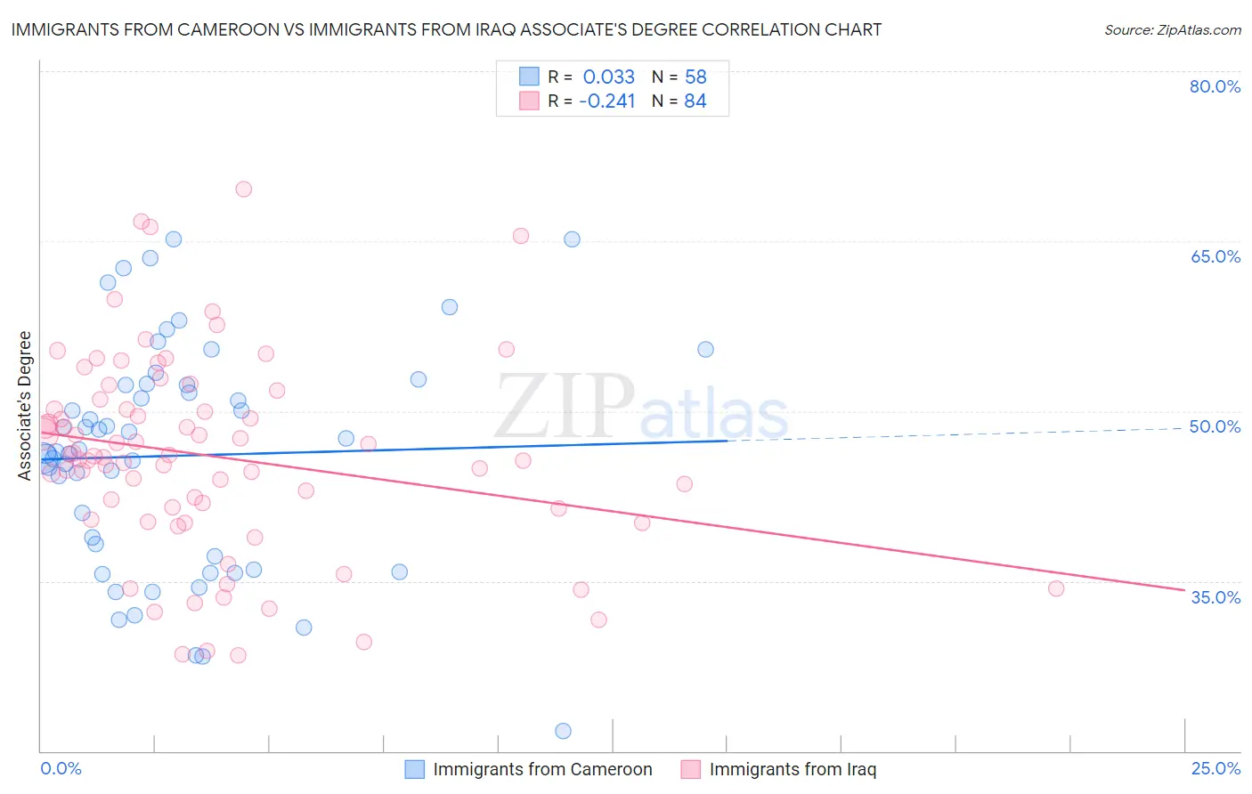 Immigrants from Cameroon vs Immigrants from Iraq Associate's Degree