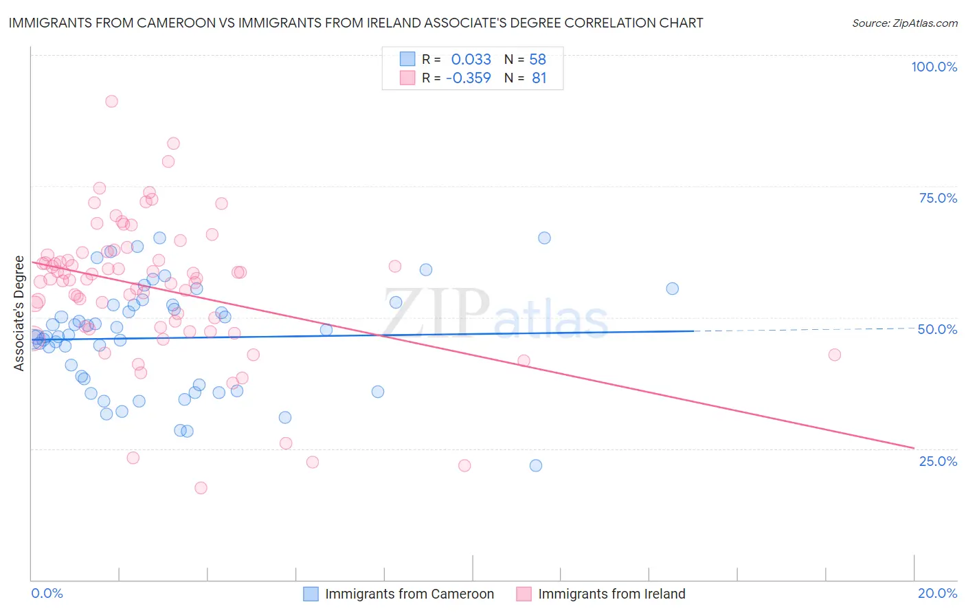 Immigrants from Cameroon vs Immigrants from Ireland Associate's Degree