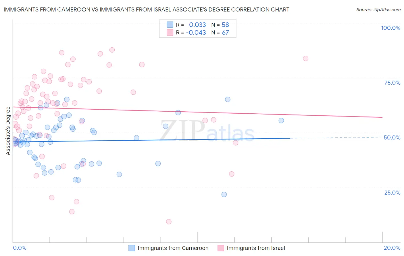 Immigrants from Cameroon vs Immigrants from Israel Associate's Degree