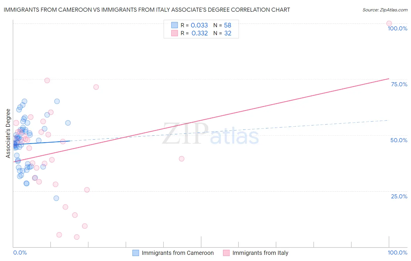 Immigrants from Cameroon vs Immigrants from Italy Associate's Degree