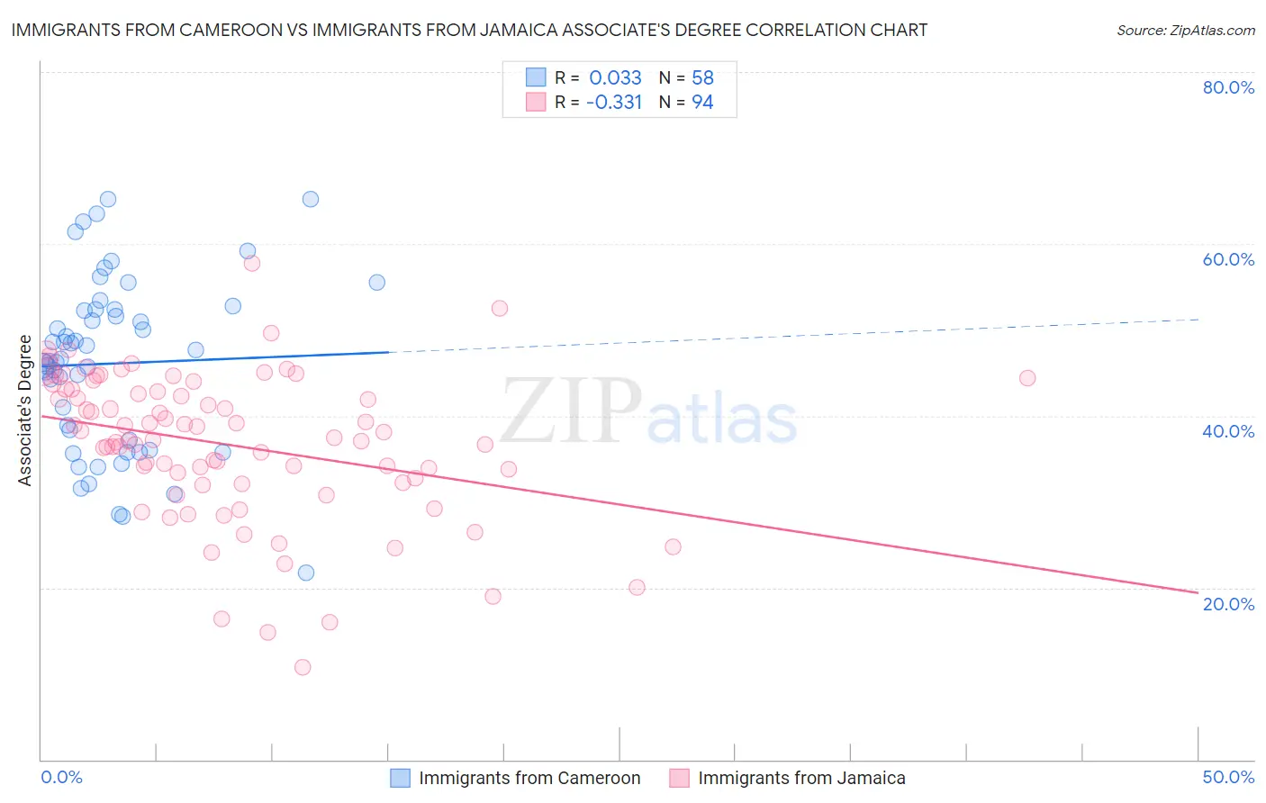 Immigrants from Cameroon vs Immigrants from Jamaica Associate's Degree