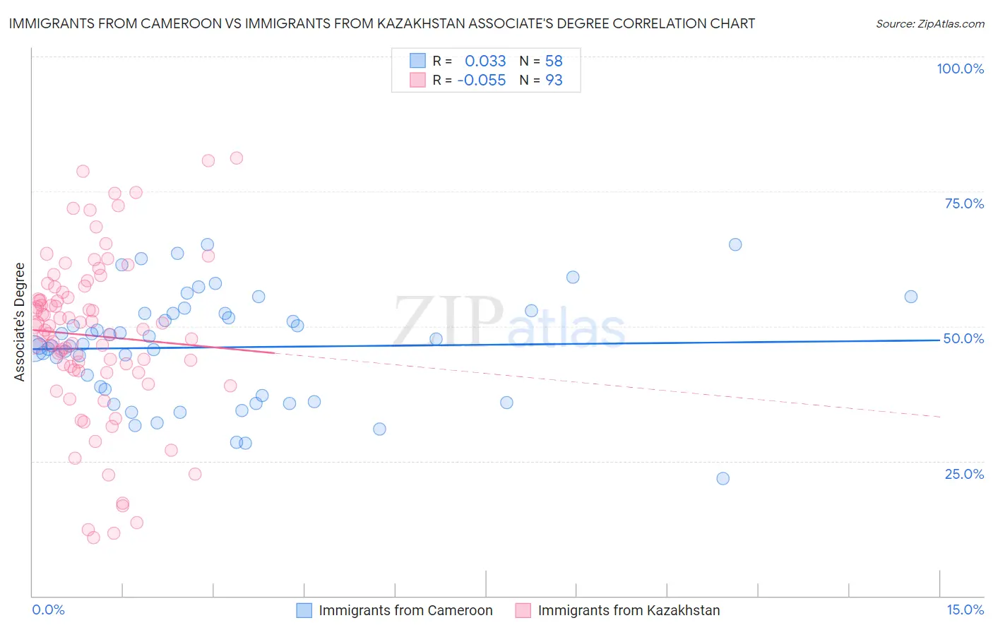 Immigrants from Cameroon vs Immigrants from Kazakhstan Associate's Degree