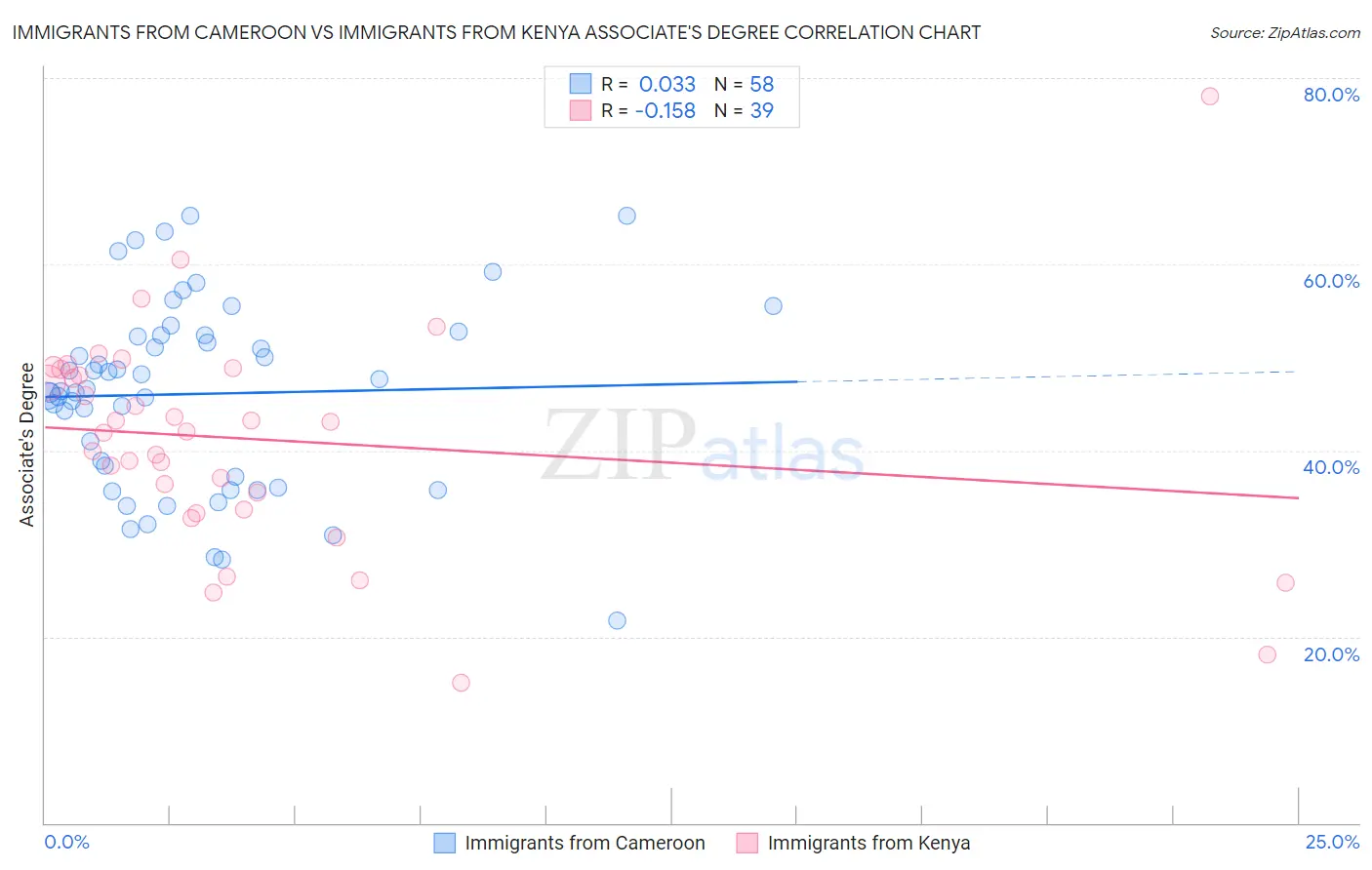 Immigrants from Cameroon vs Immigrants from Kenya Associate's Degree