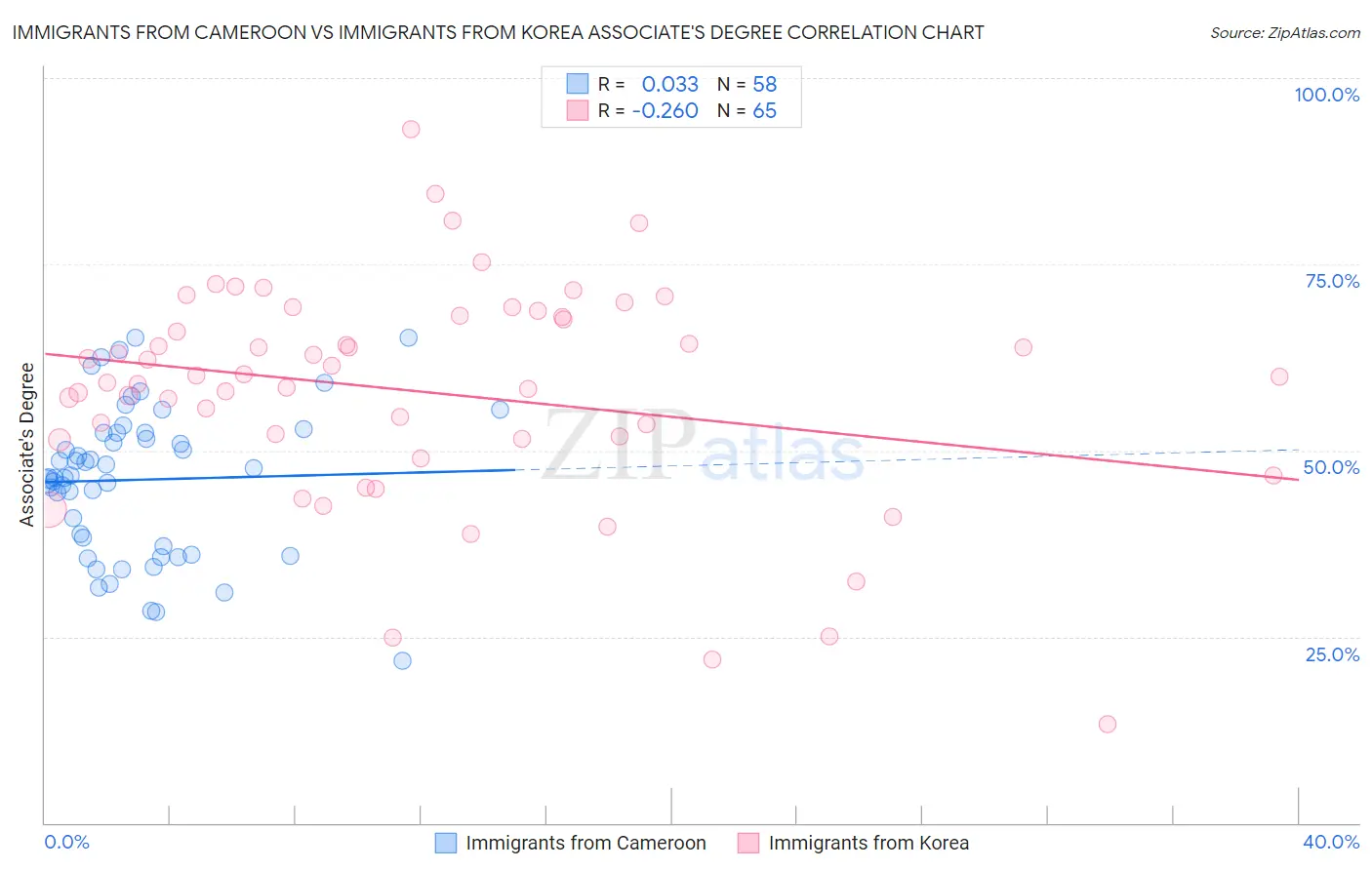 Immigrants from Cameroon vs Immigrants from Korea Associate's Degree