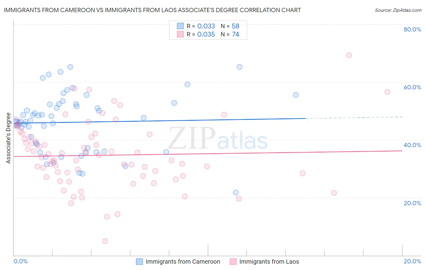 Immigrants from Cameroon vs Immigrants from Laos Associate's Degree