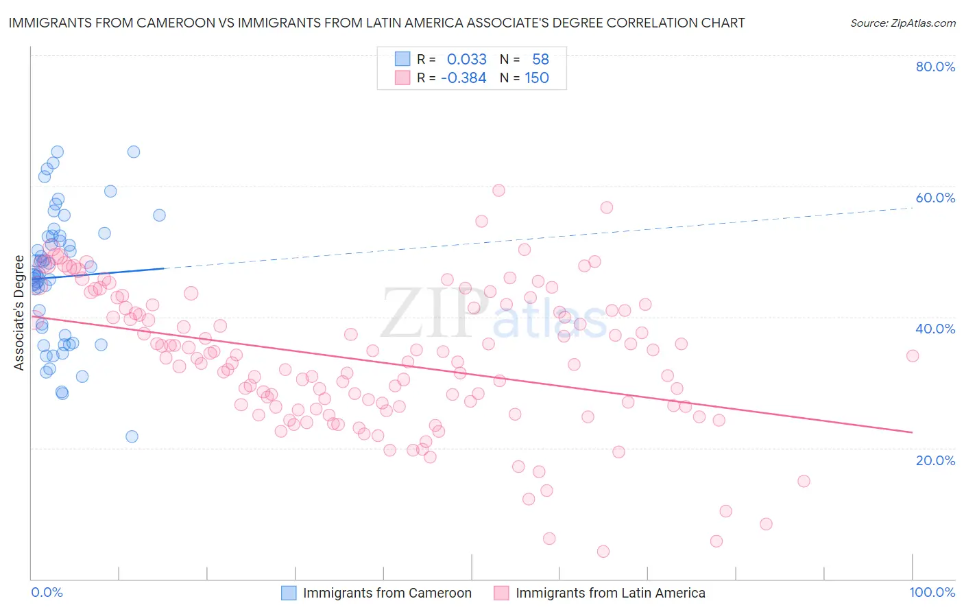 Immigrants from Cameroon vs Immigrants from Latin America Associate's Degree
