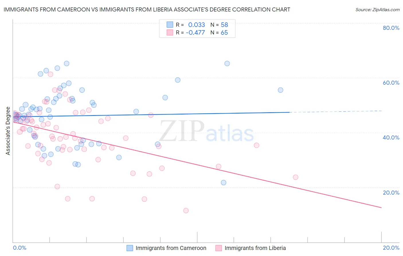 Immigrants from Cameroon vs Immigrants from Liberia Associate's Degree