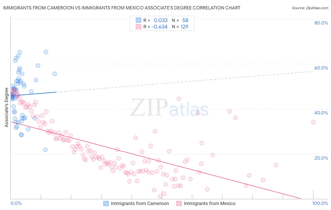 Immigrants from Cameroon vs Immigrants from Mexico Associate's Degree