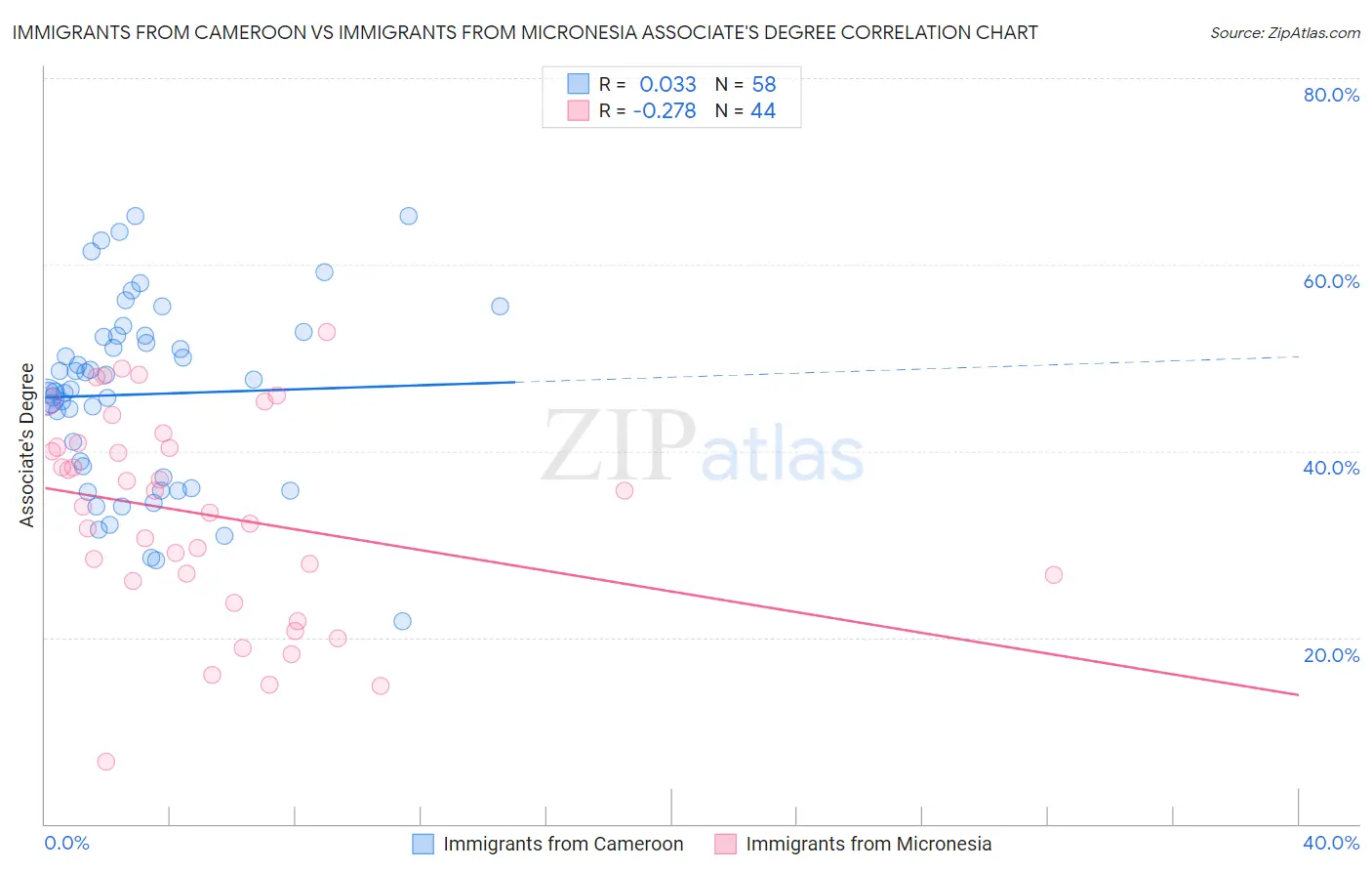 Immigrants from Cameroon vs Immigrants from Micronesia Associate's Degree