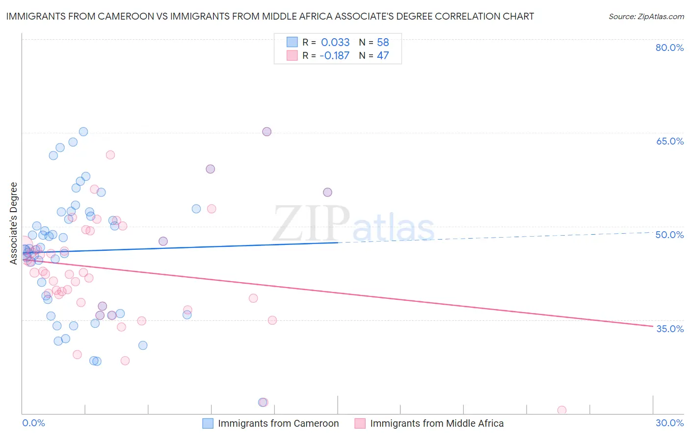 Immigrants from Cameroon vs Immigrants from Middle Africa Associate's Degree
