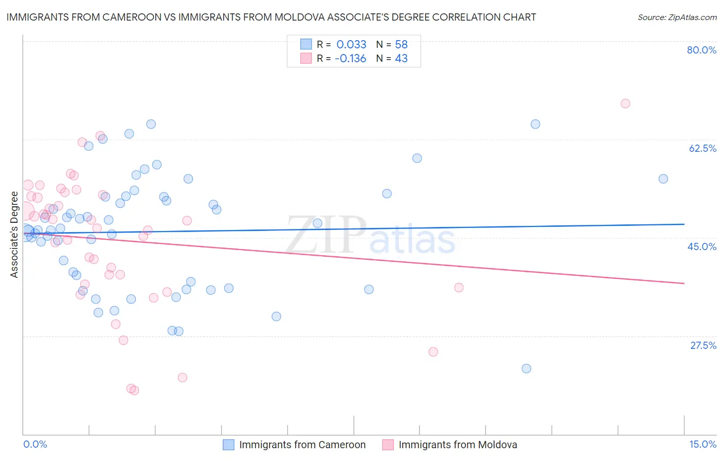 Immigrants from Cameroon vs Immigrants from Moldova Associate's Degree