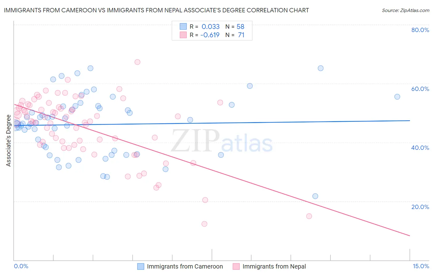 Immigrants from Cameroon vs Immigrants from Nepal Associate's Degree