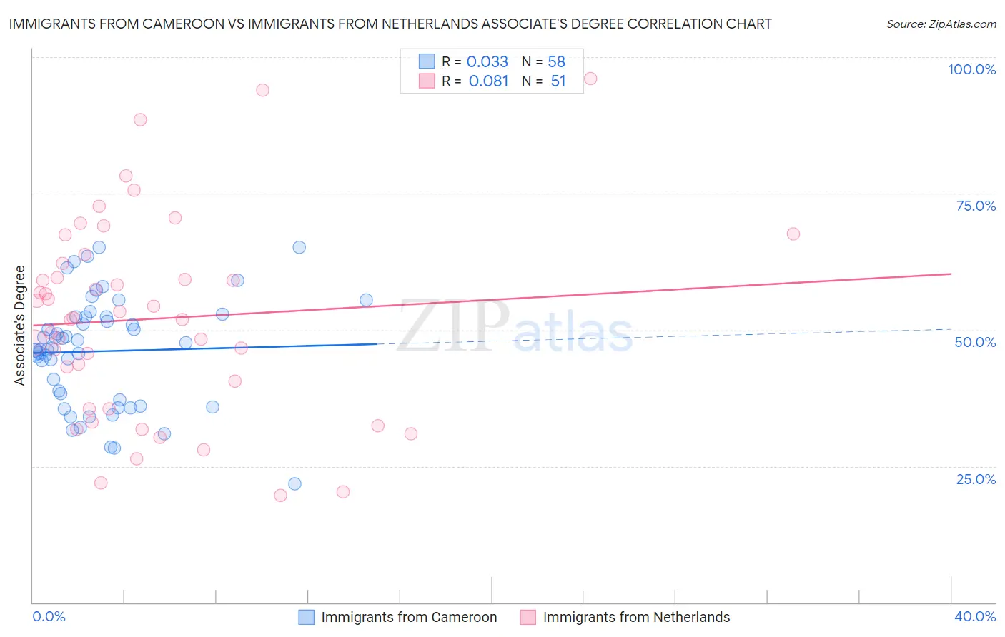 Immigrants from Cameroon vs Immigrants from Netherlands Associate's Degree