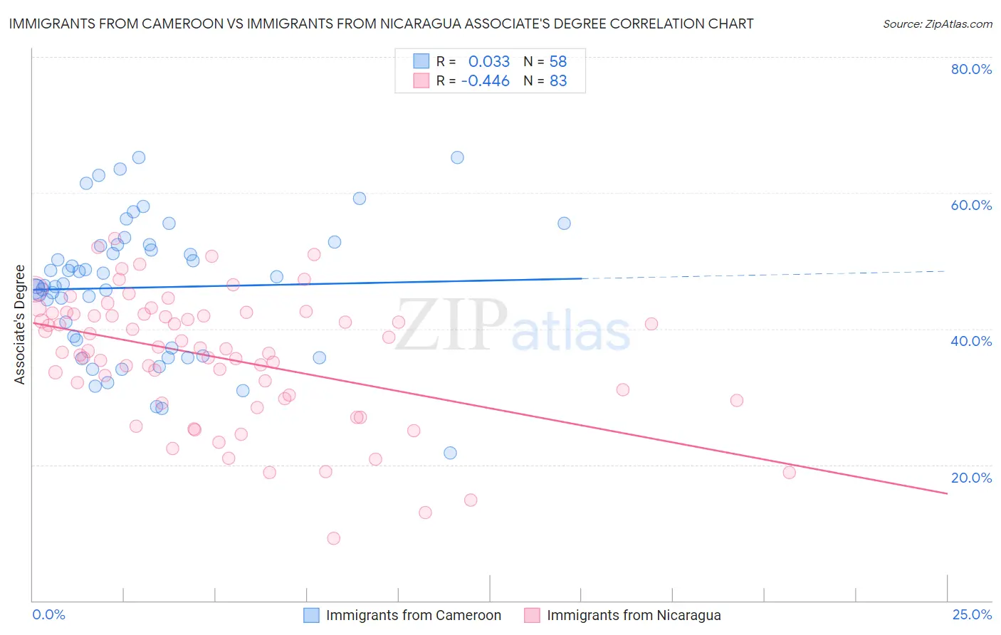 Immigrants from Cameroon vs Immigrants from Nicaragua Associate's Degree