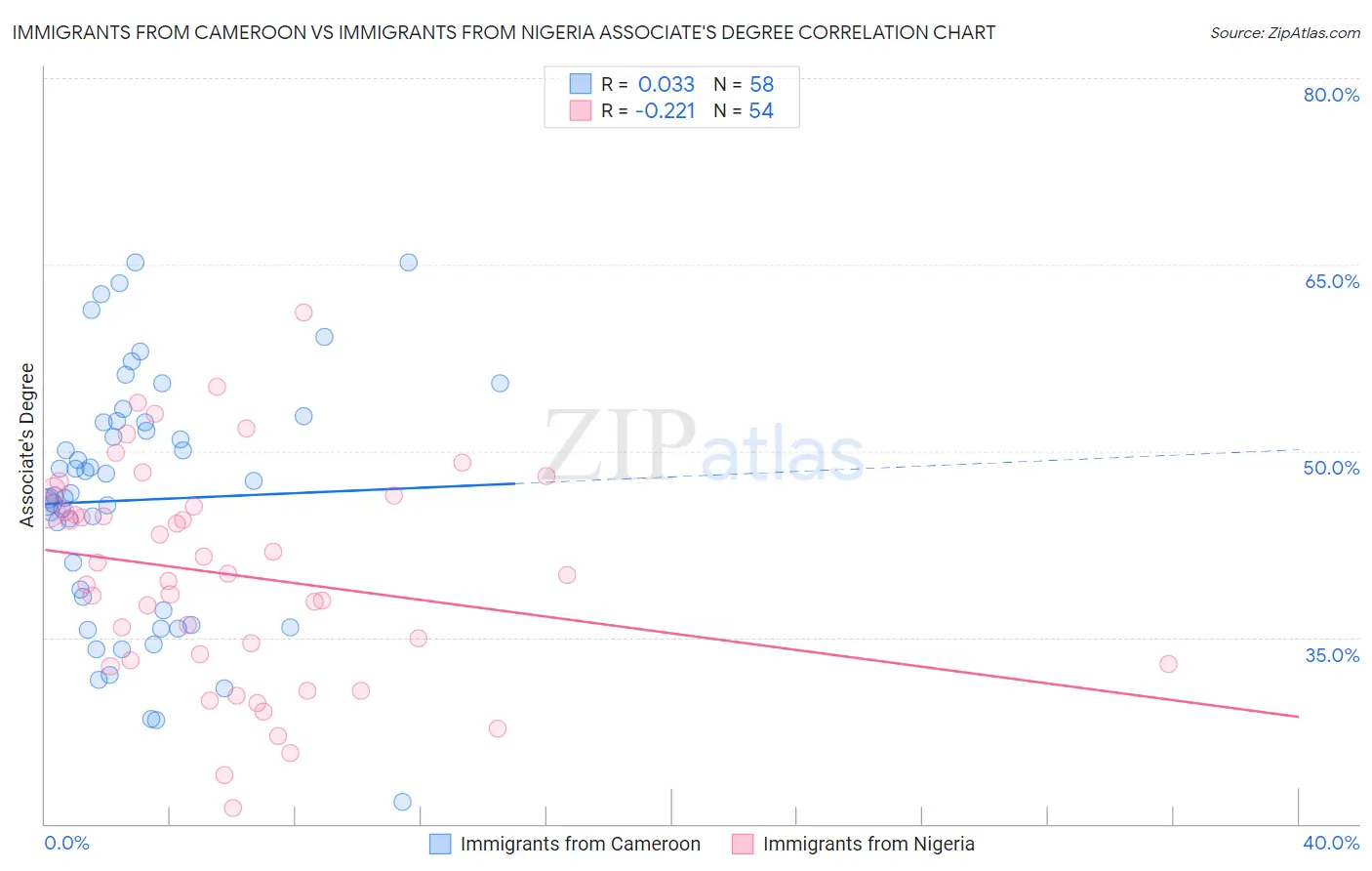 Immigrants from Cameroon vs Immigrants from Nigeria Associate's Degree