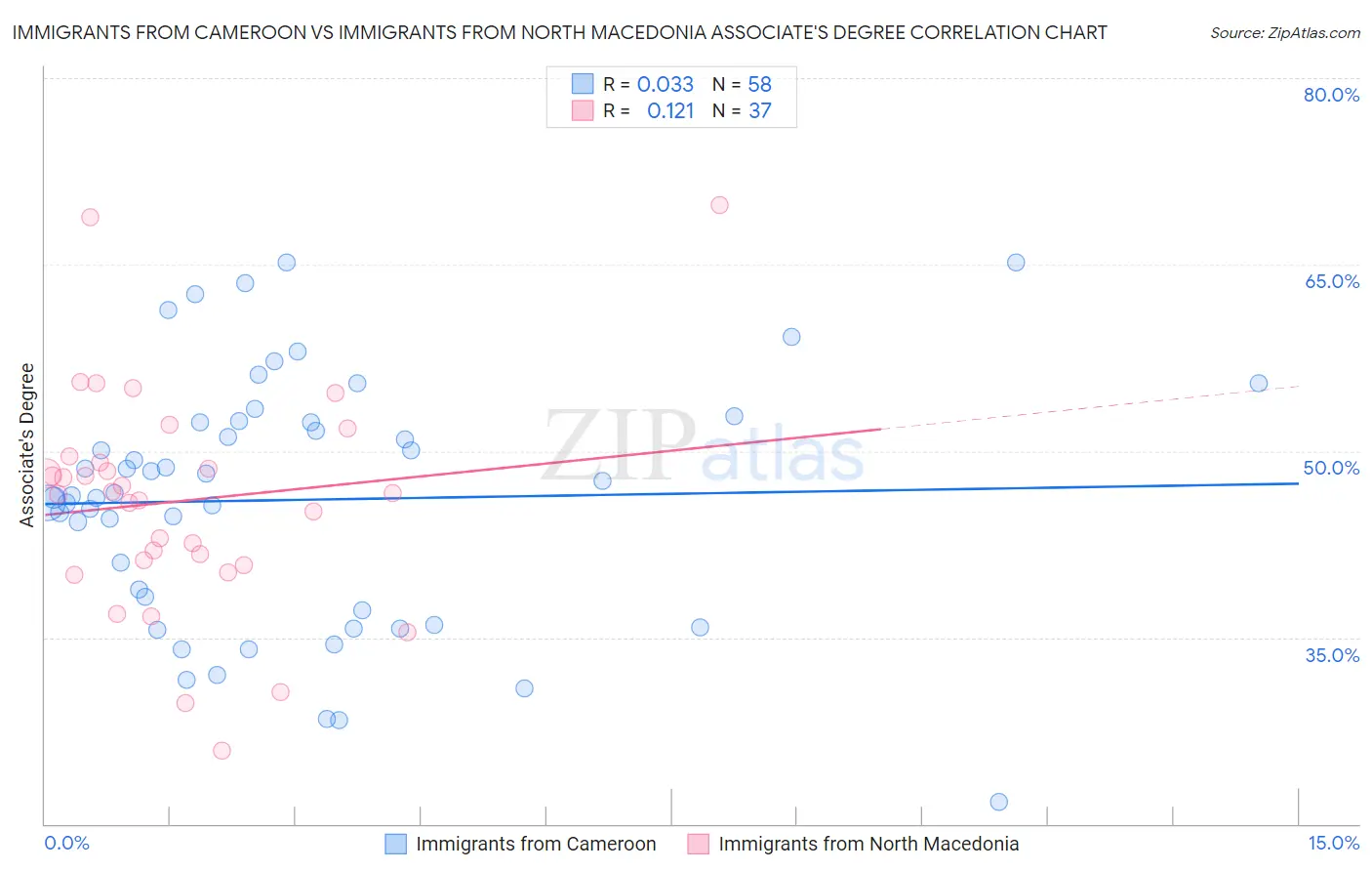 Immigrants from Cameroon vs Immigrants from North Macedonia Associate's Degree