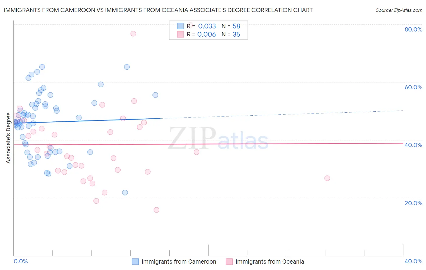 Immigrants from Cameroon vs Immigrants from Oceania Associate's Degree
