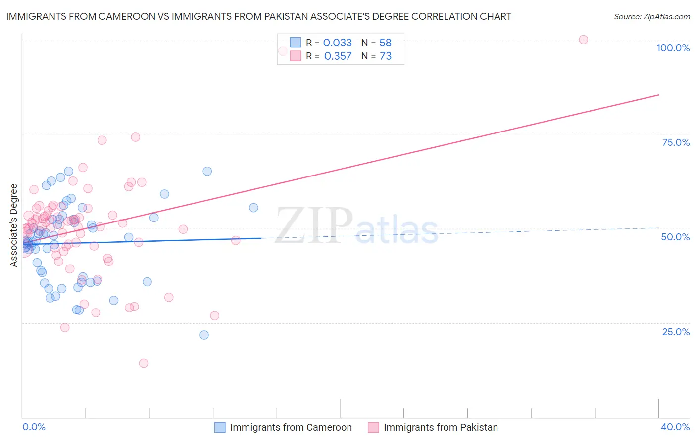 Immigrants from Cameroon vs Immigrants from Pakistan Associate's Degree