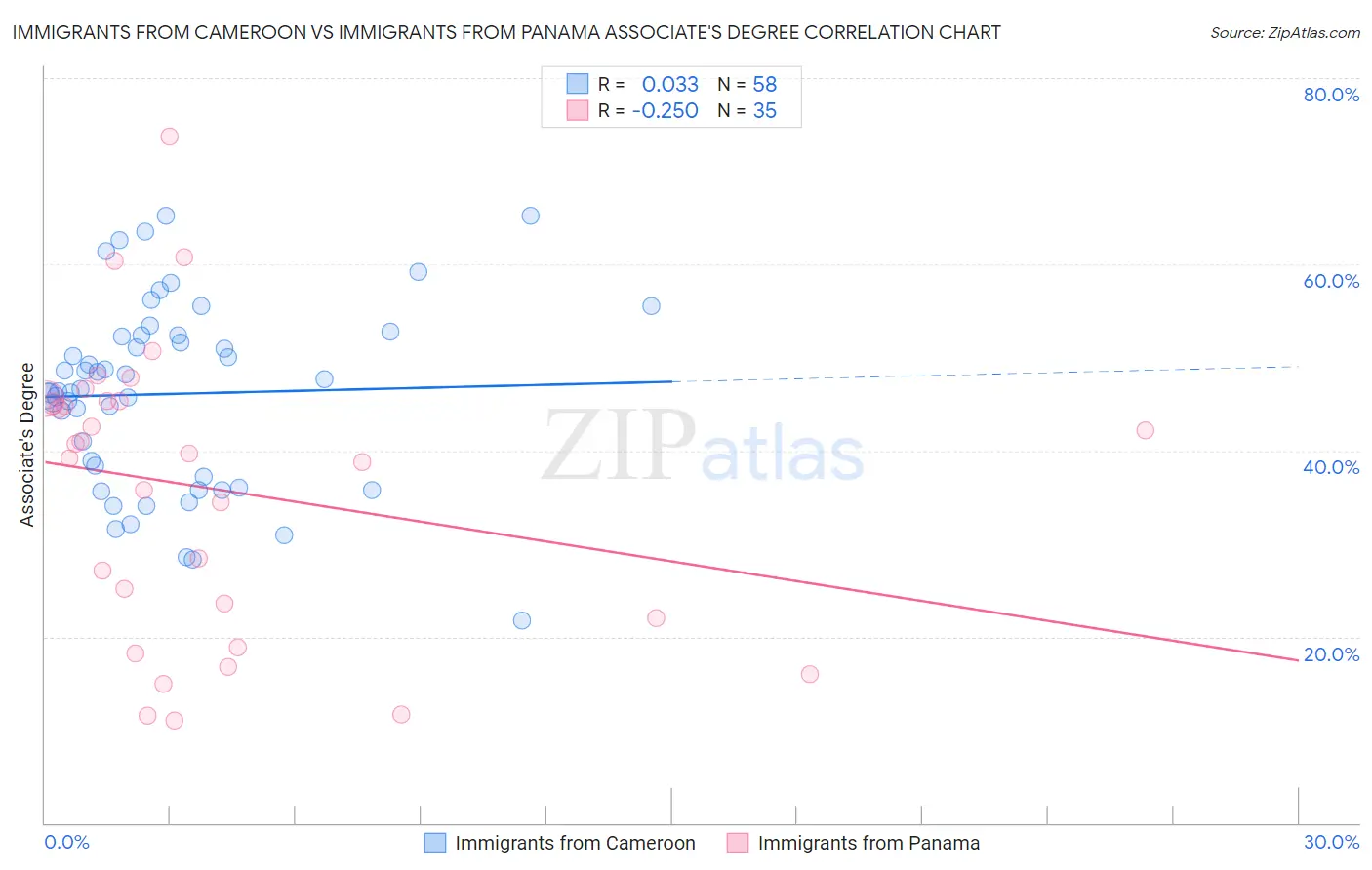 Immigrants from Cameroon vs Immigrants from Panama Associate's Degree