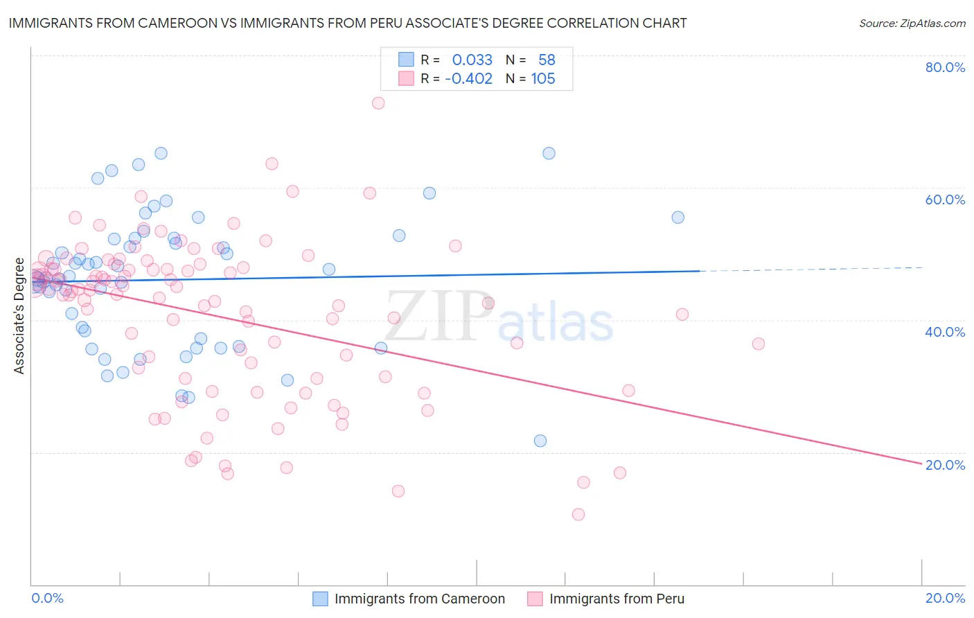 Immigrants from Cameroon vs Immigrants from Peru Associate's Degree