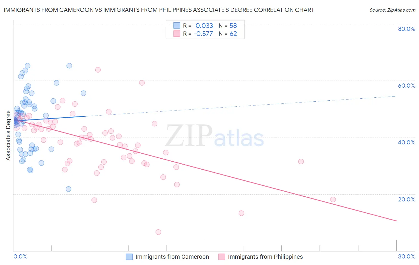 Immigrants from Cameroon vs Immigrants from Philippines Associate's Degree