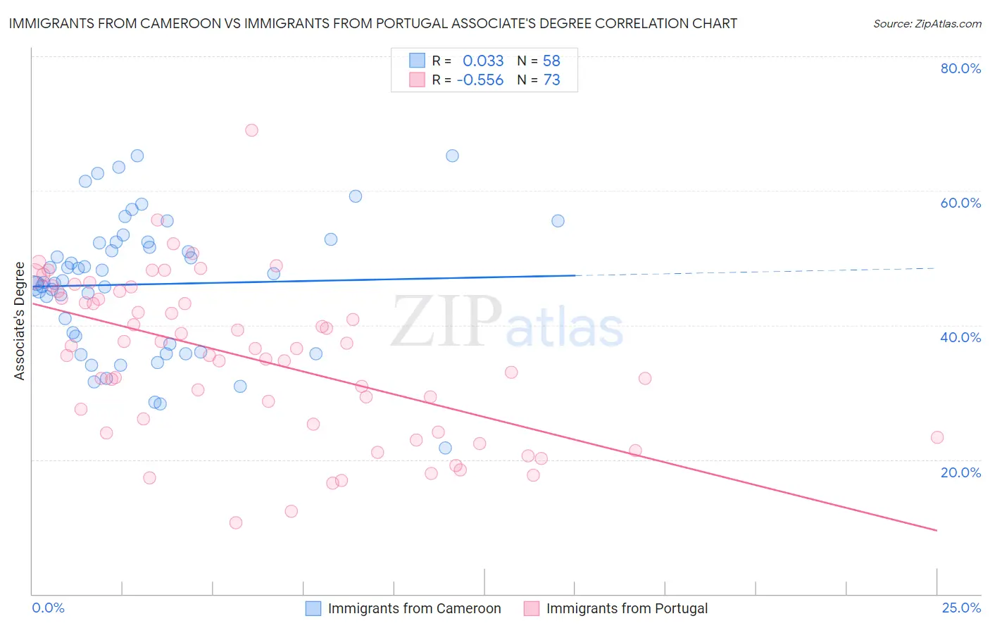 Immigrants from Cameroon vs Immigrants from Portugal Associate's Degree