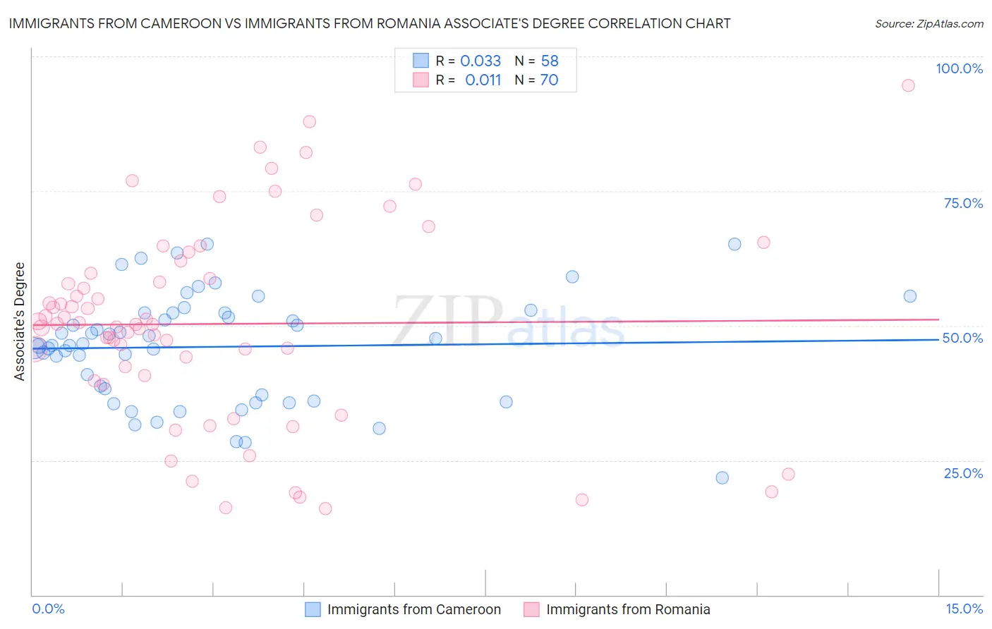 Immigrants from Cameroon vs Immigrants from Romania Associate's Degree