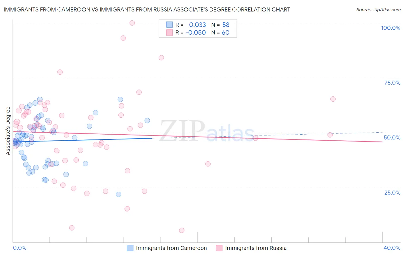 Immigrants from Cameroon vs Immigrants from Russia Associate's Degree