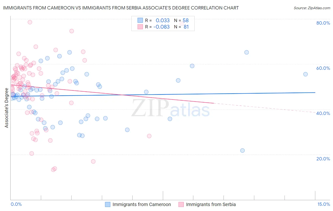 Immigrants from Cameroon vs Immigrants from Serbia Associate's Degree