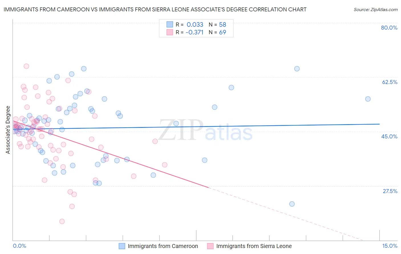 Immigrants from Cameroon vs Immigrants from Sierra Leone Associate's Degree