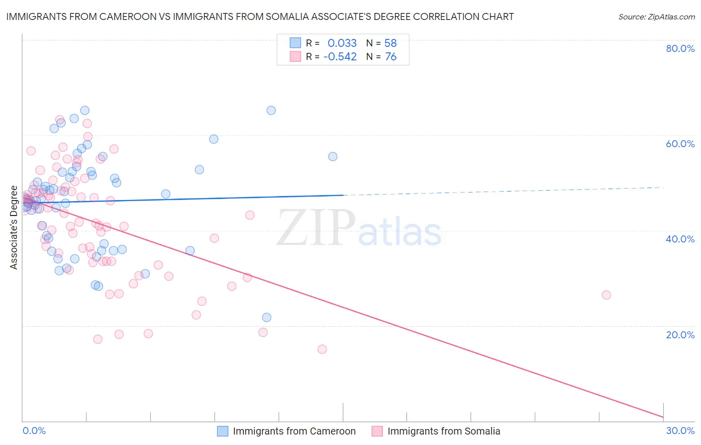 Immigrants from Cameroon vs Immigrants from Somalia Associate's Degree