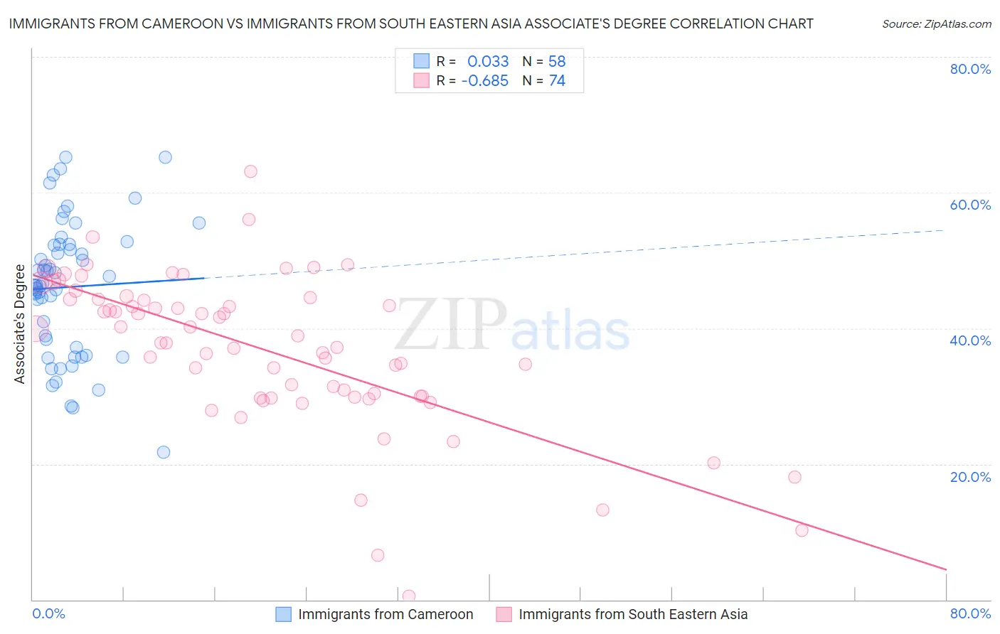 Immigrants from Cameroon vs Immigrants from South Eastern Asia Associate's Degree