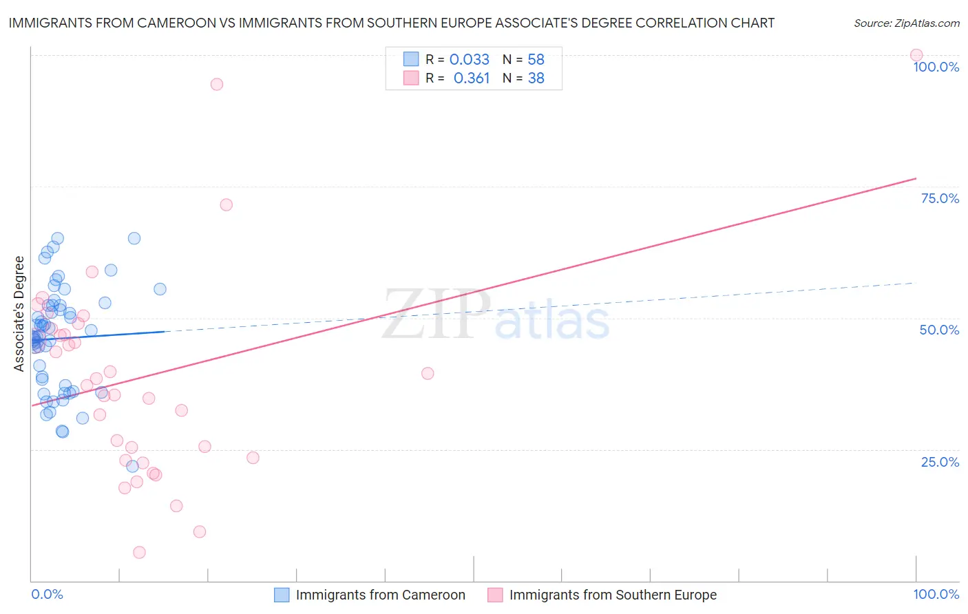 Immigrants from Cameroon vs Immigrants from Southern Europe Associate's Degree