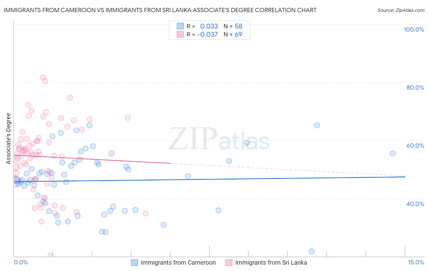 Immigrants from Cameroon vs Immigrants from Sri Lanka Associate's Degree