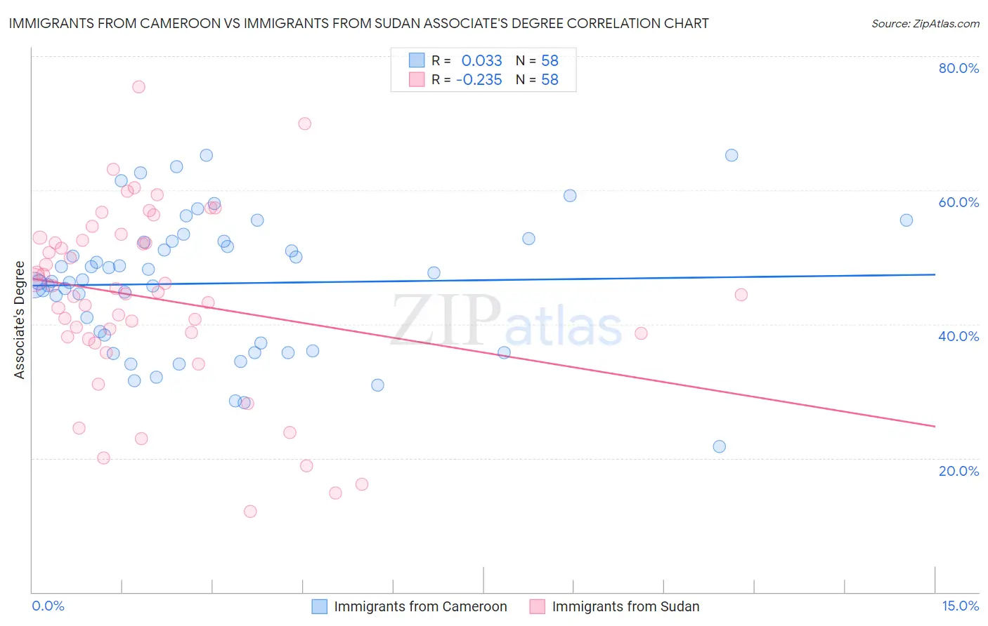 Immigrants from Cameroon vs Immigrants from Sudan Associate's Degree