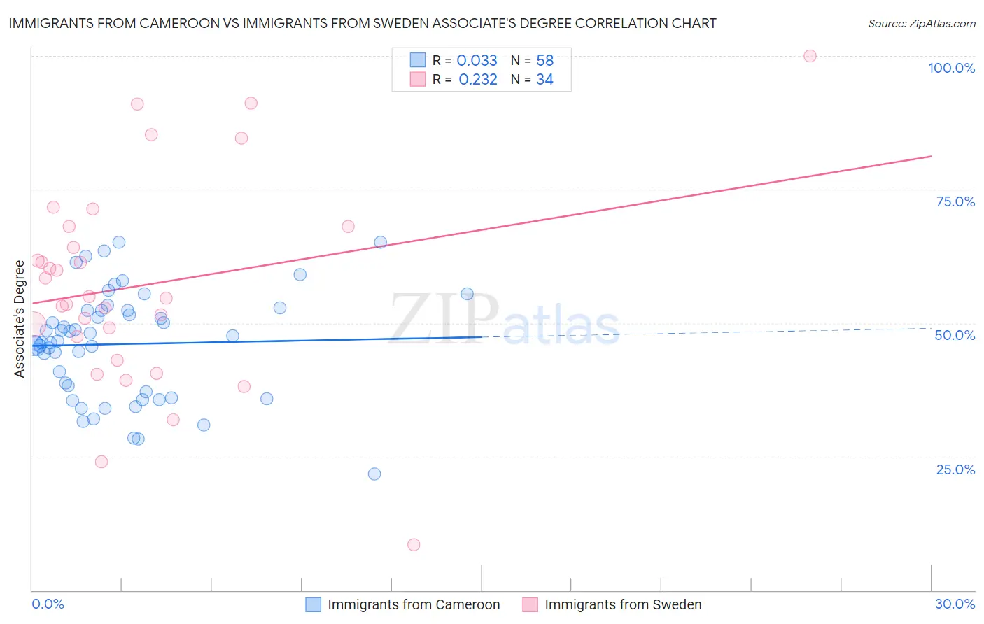 Immigrants from Cameroon vs Immigrants from Sweden Associate's Degree