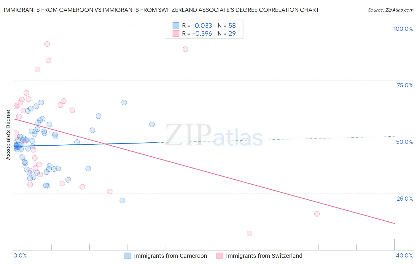 Immigrants from Cameroon vs Immigrants from Switzerland Associate's Degree