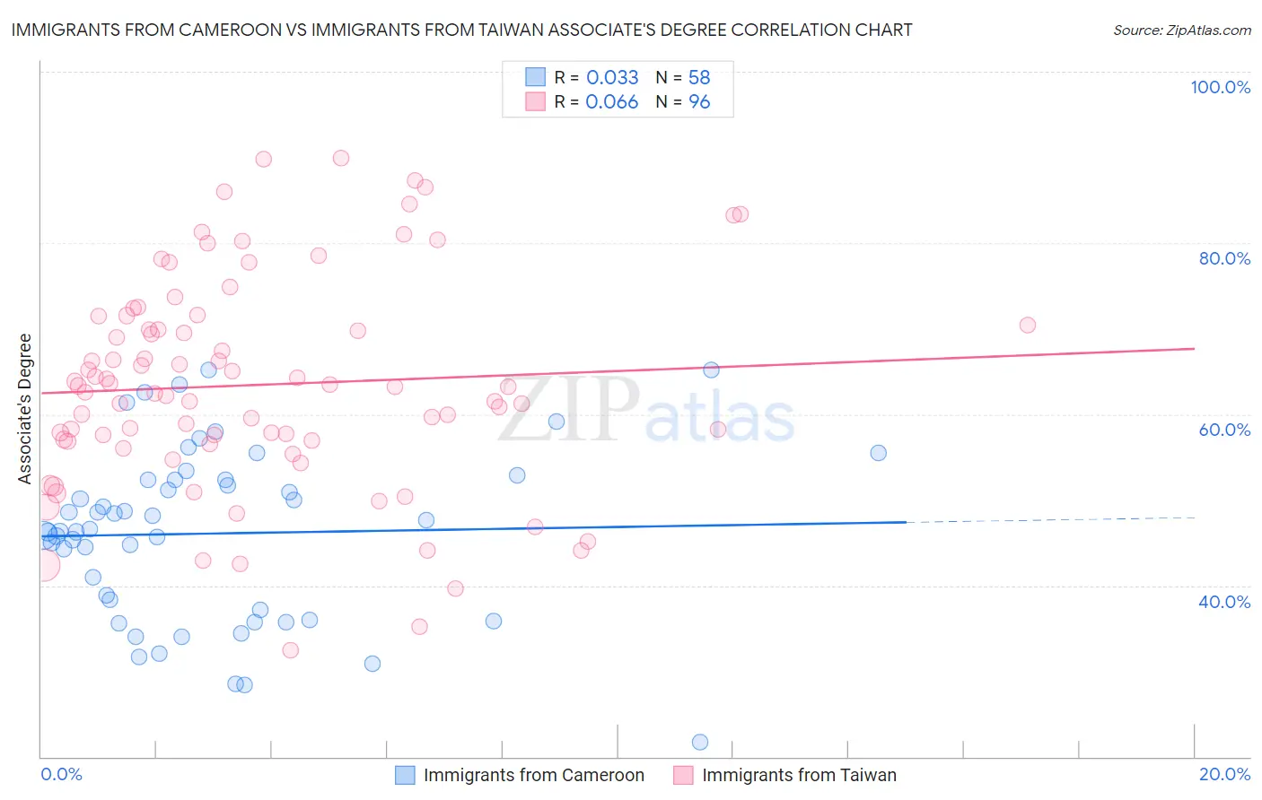 Immigrants from Cameroon vs Immigrants from Taiwan Associate's Degree