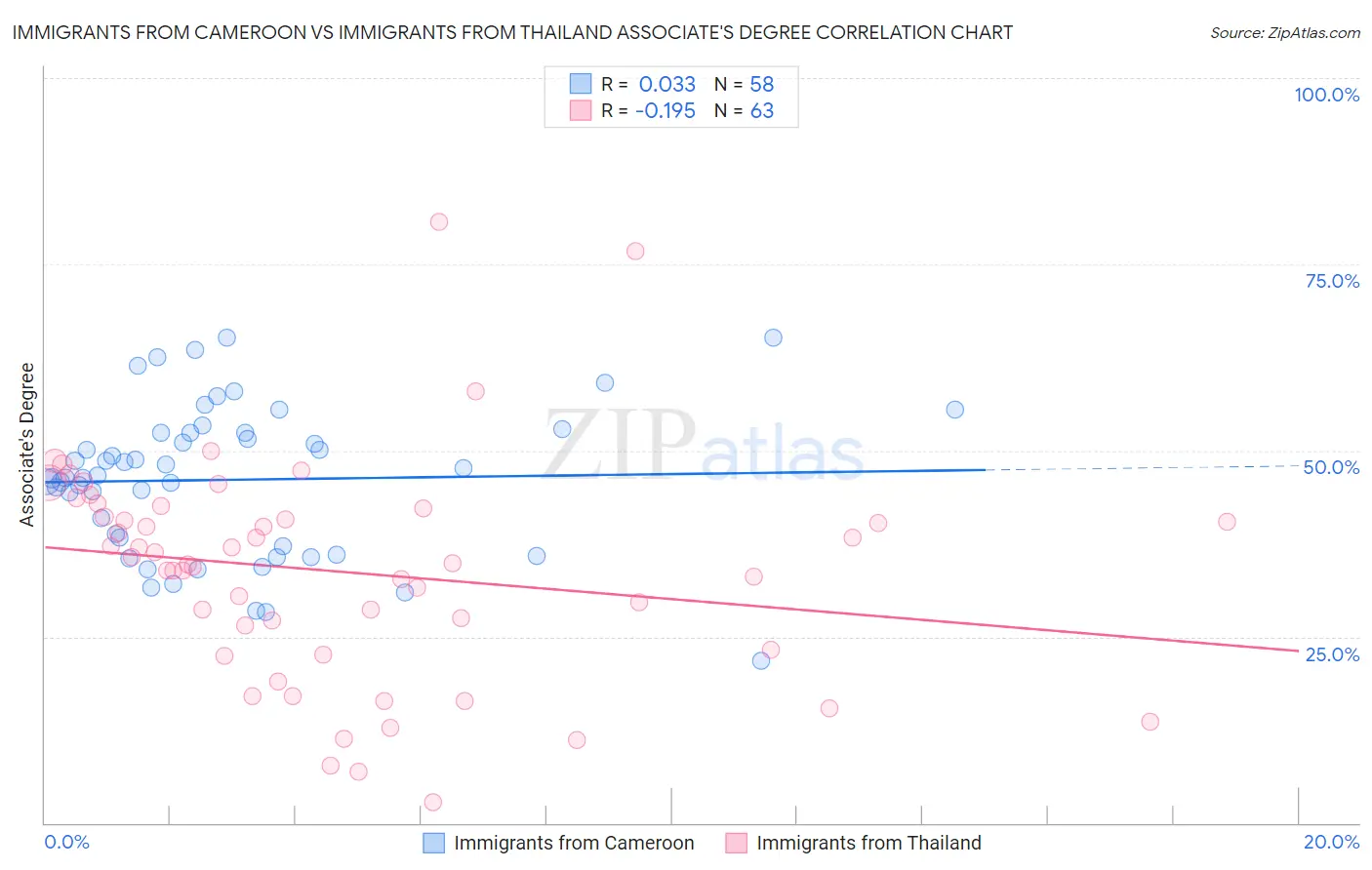 Immigrants from Cameroon vs Immigrants from Thailand Associate's Degree